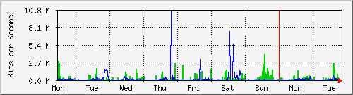 week